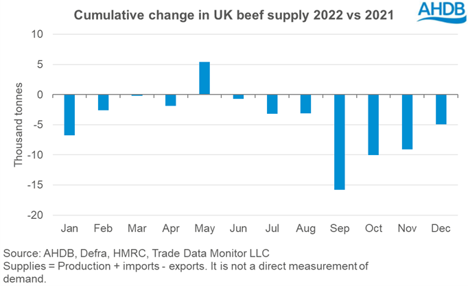 Graph showing cumulative change in UK beef supplies 2022